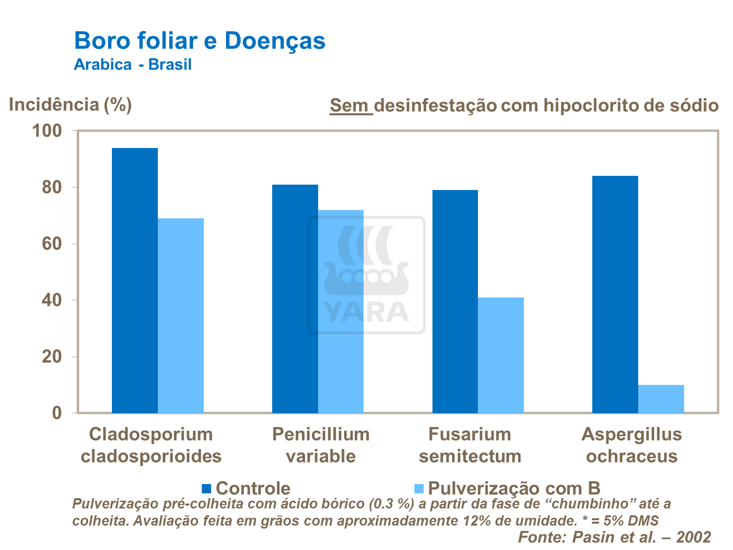 Boro foliar e doenças