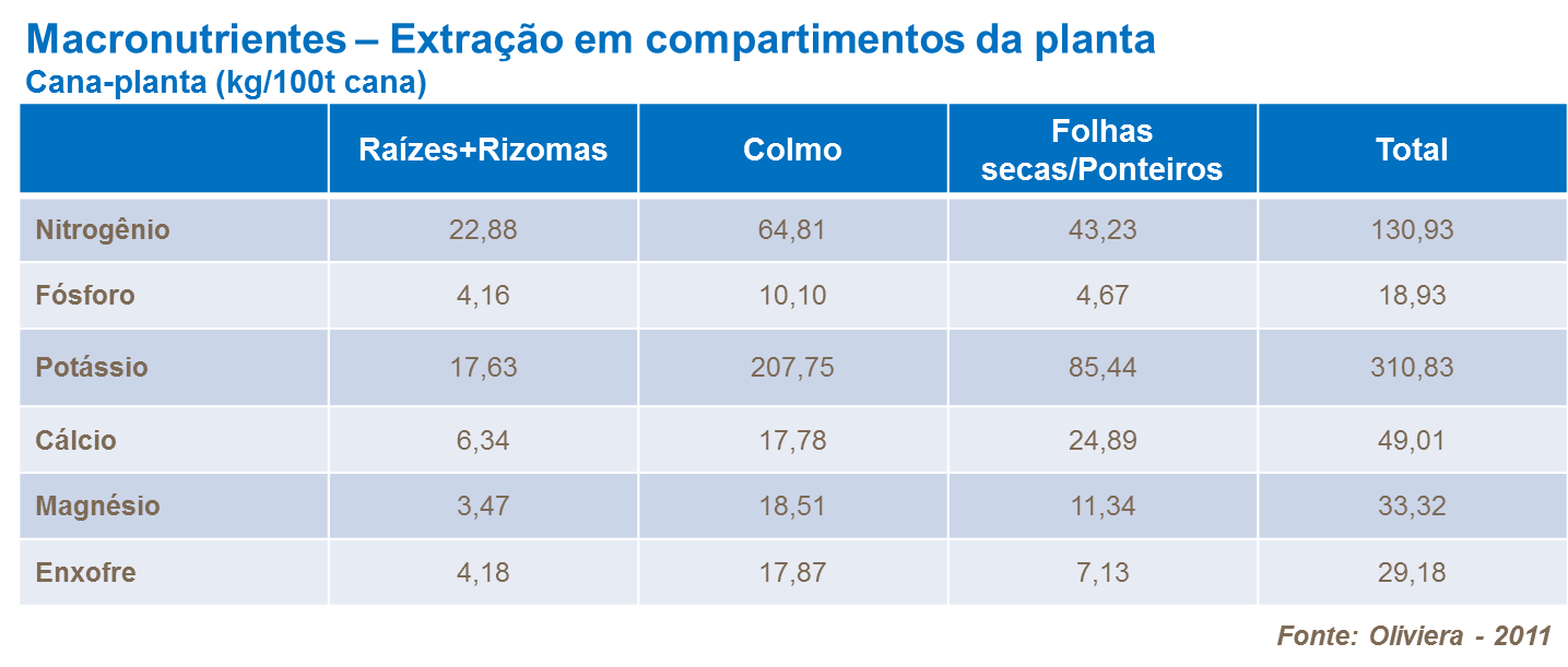Extração de macronutrientes