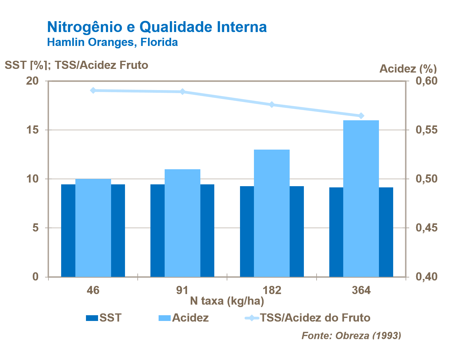 Nitrogênio e qualidade