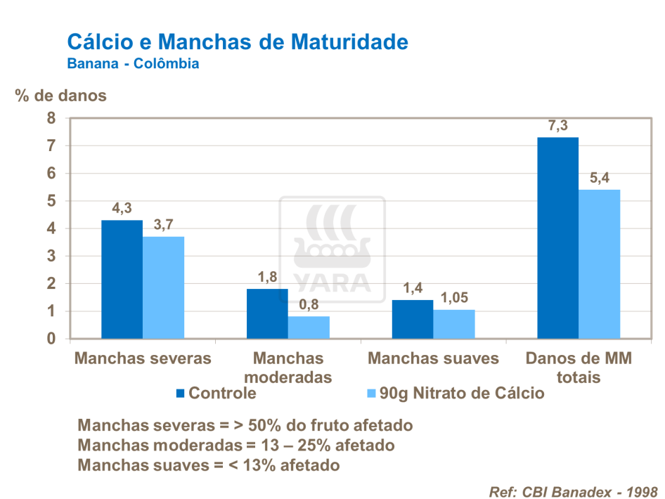 Cálcio e manchas de maturidade