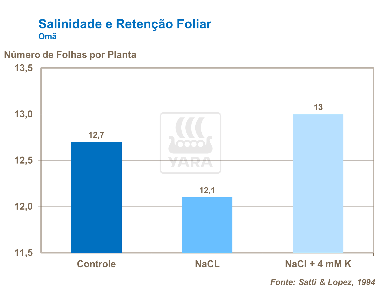 Salinidade e retenção foliar