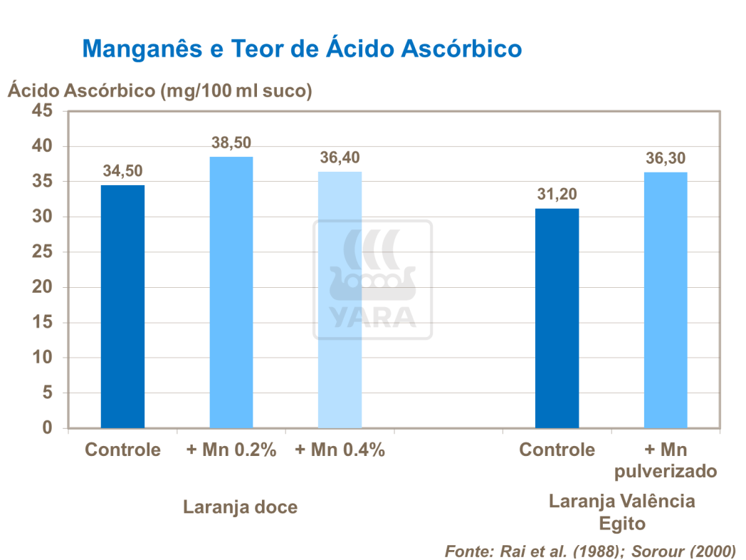 Manganês e vitamina c