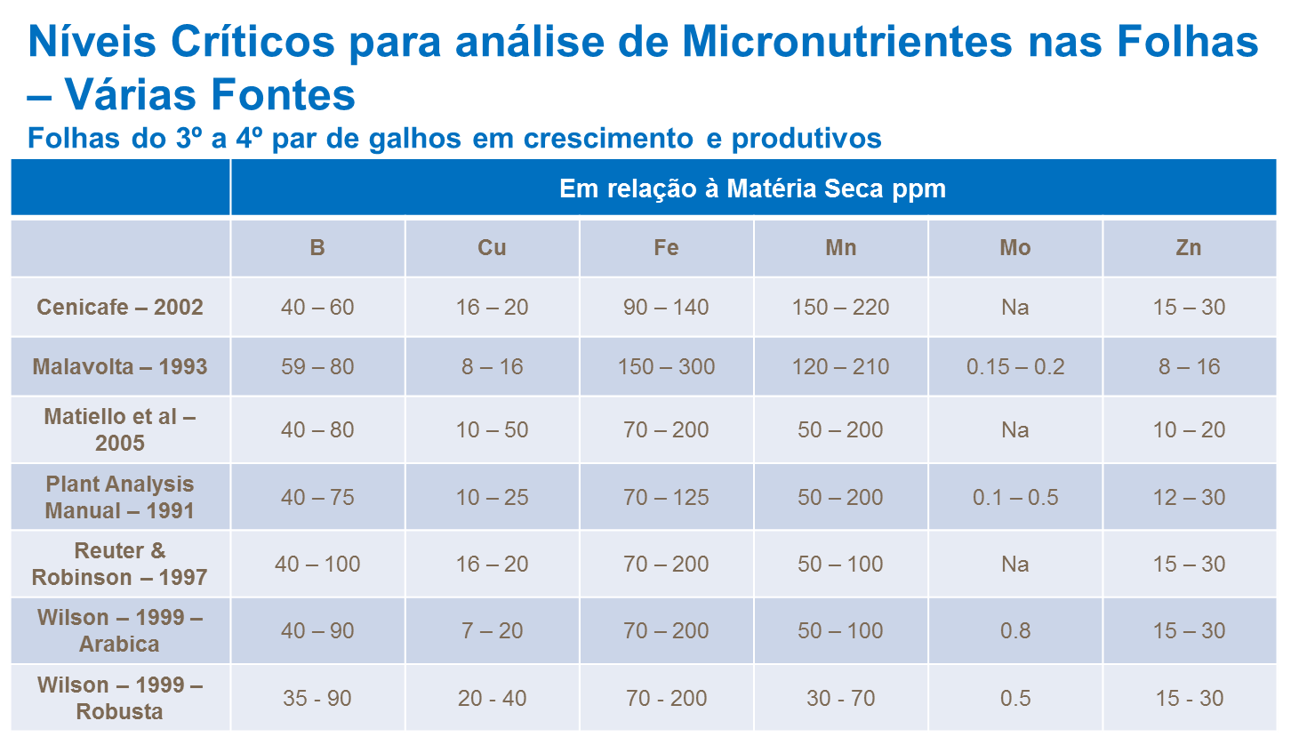 Níveis críticos de micronutrientes