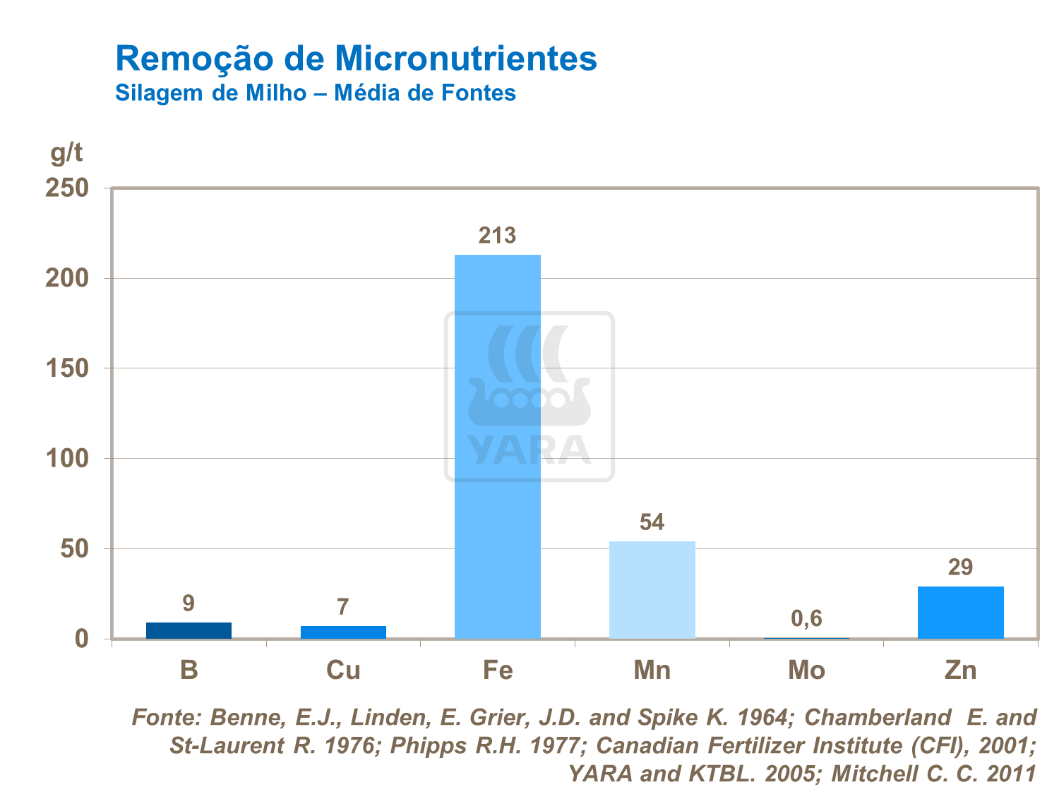 Remoção de micronutrientes - Silagem de milho