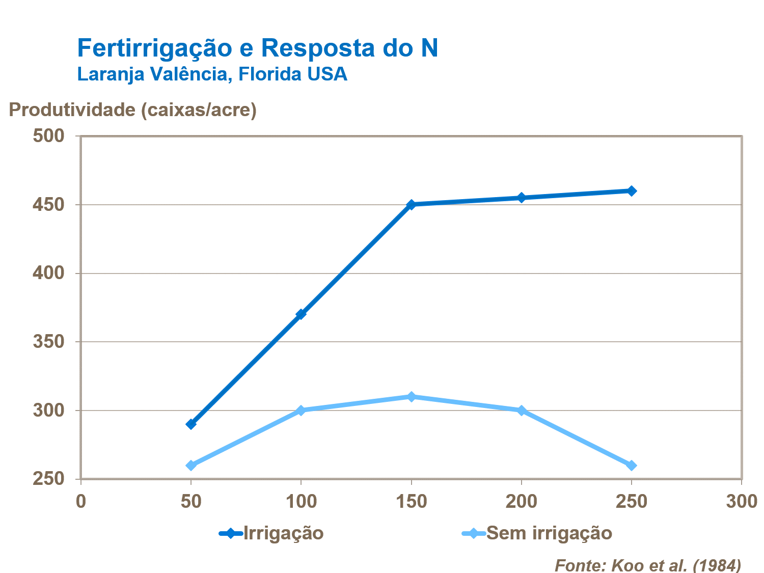 Fertirrigação