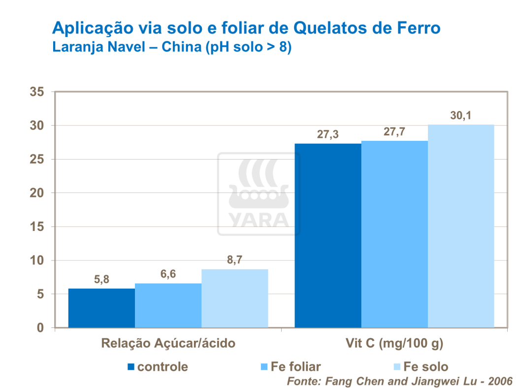 Aplicações via solo e foliar