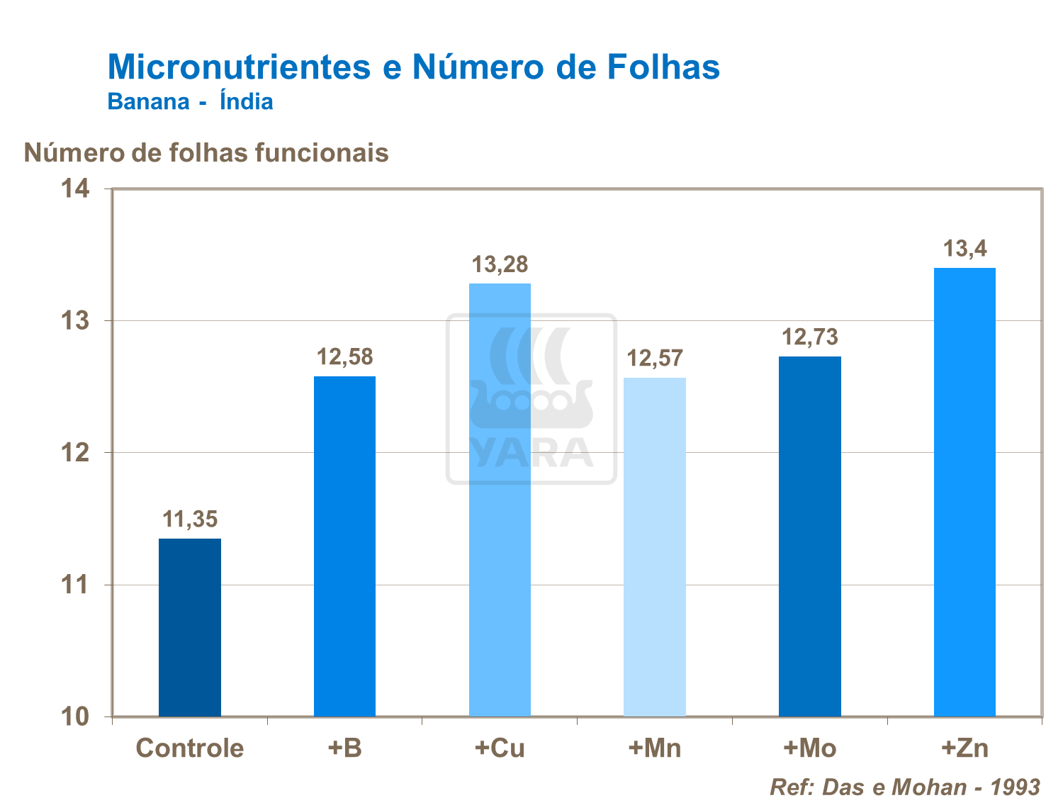 Micronutrientes e número de folhas
