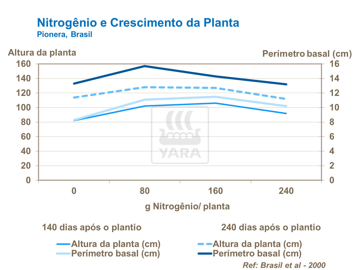 Nitrogênio e crescimento da planta