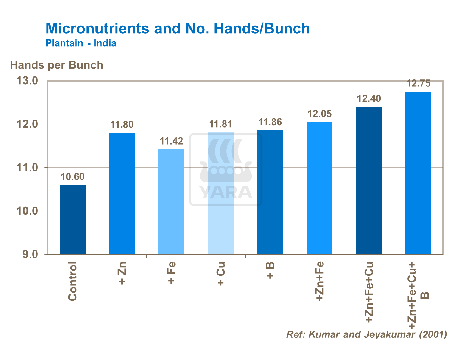 Micronutrientes