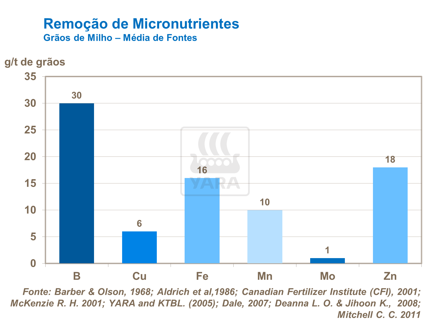 Grãos de milho - Extração de micronutrientes