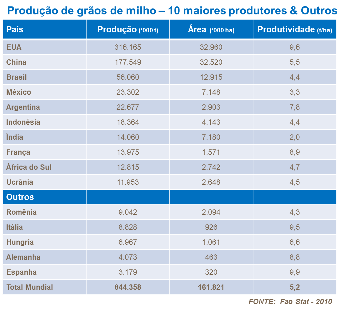 Produção de grãos de milho