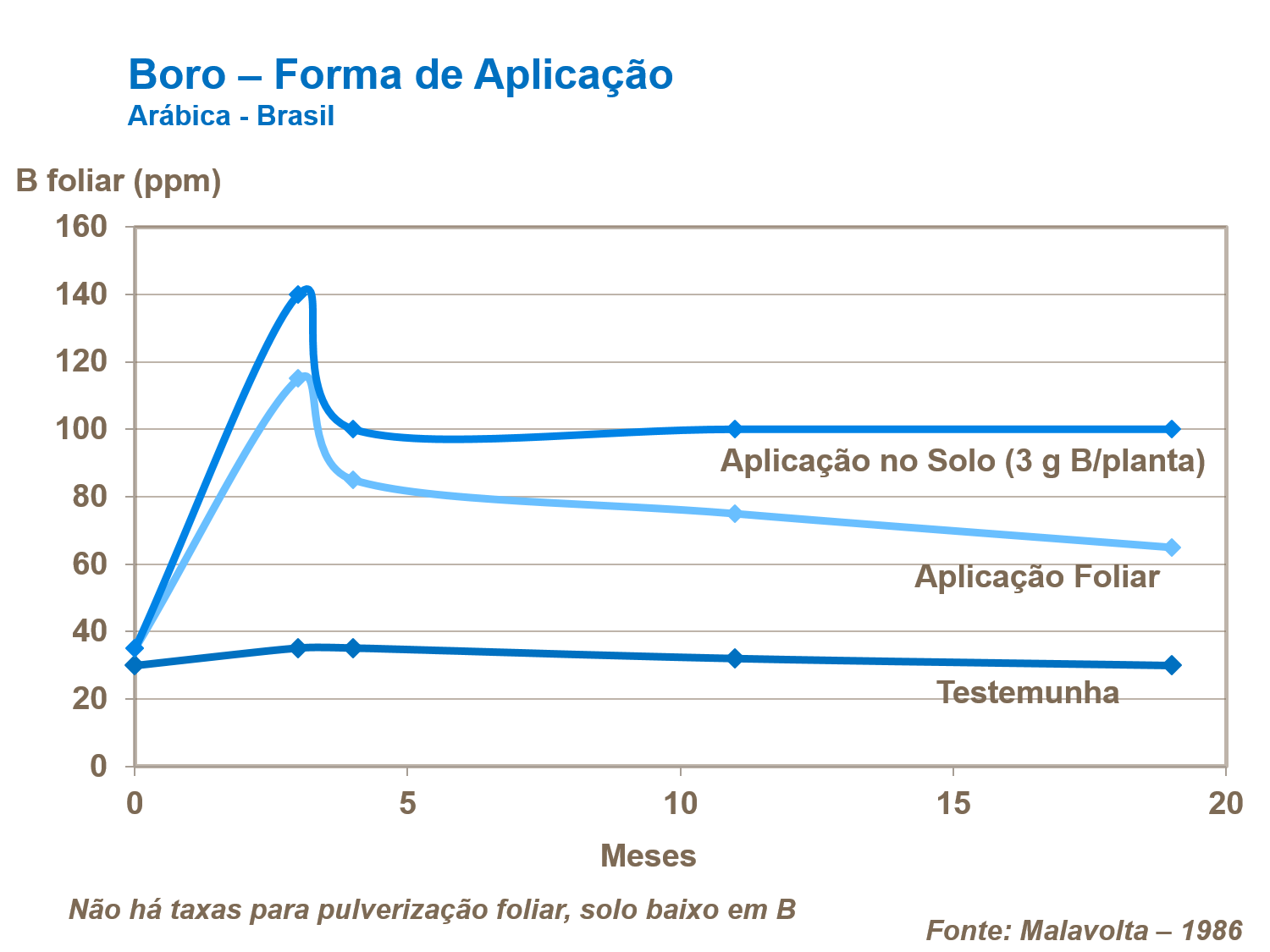 Boro e forma de aplicação