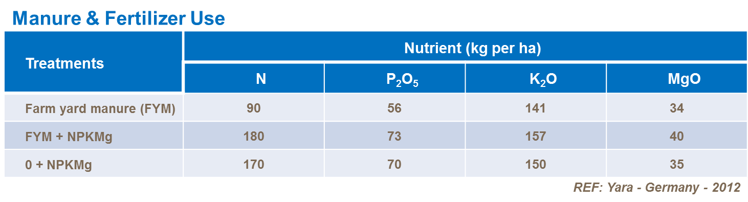 Uso de fertilizantes