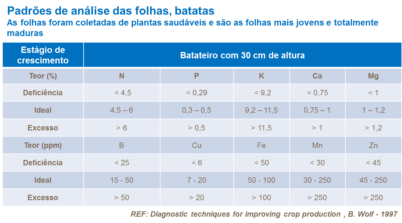 Padrões de análise