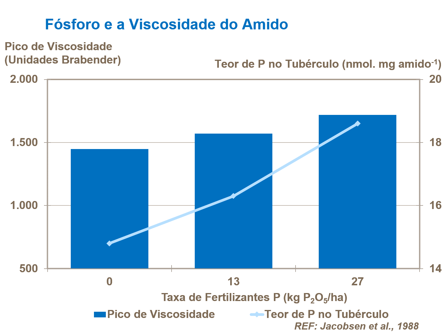 Fósforo e a viscosidade de amido