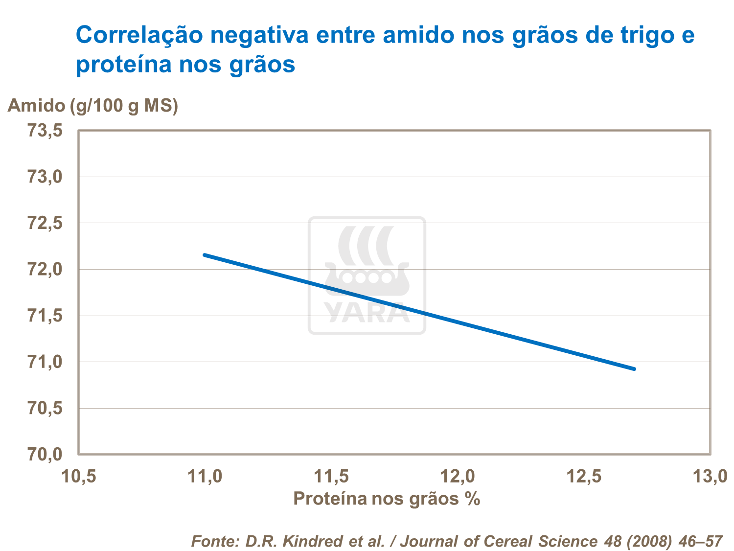 Correlação negativa entre amido e proteína nos grãos