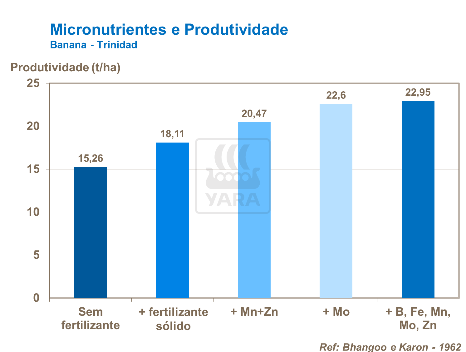 Micronutrientes e qualidade