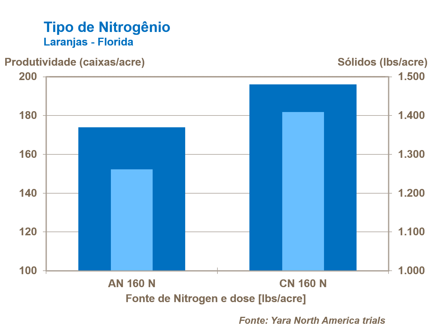 Tipos de nitrogênio