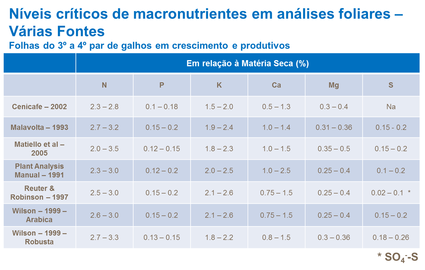 Níveis críticos de macronutrientes