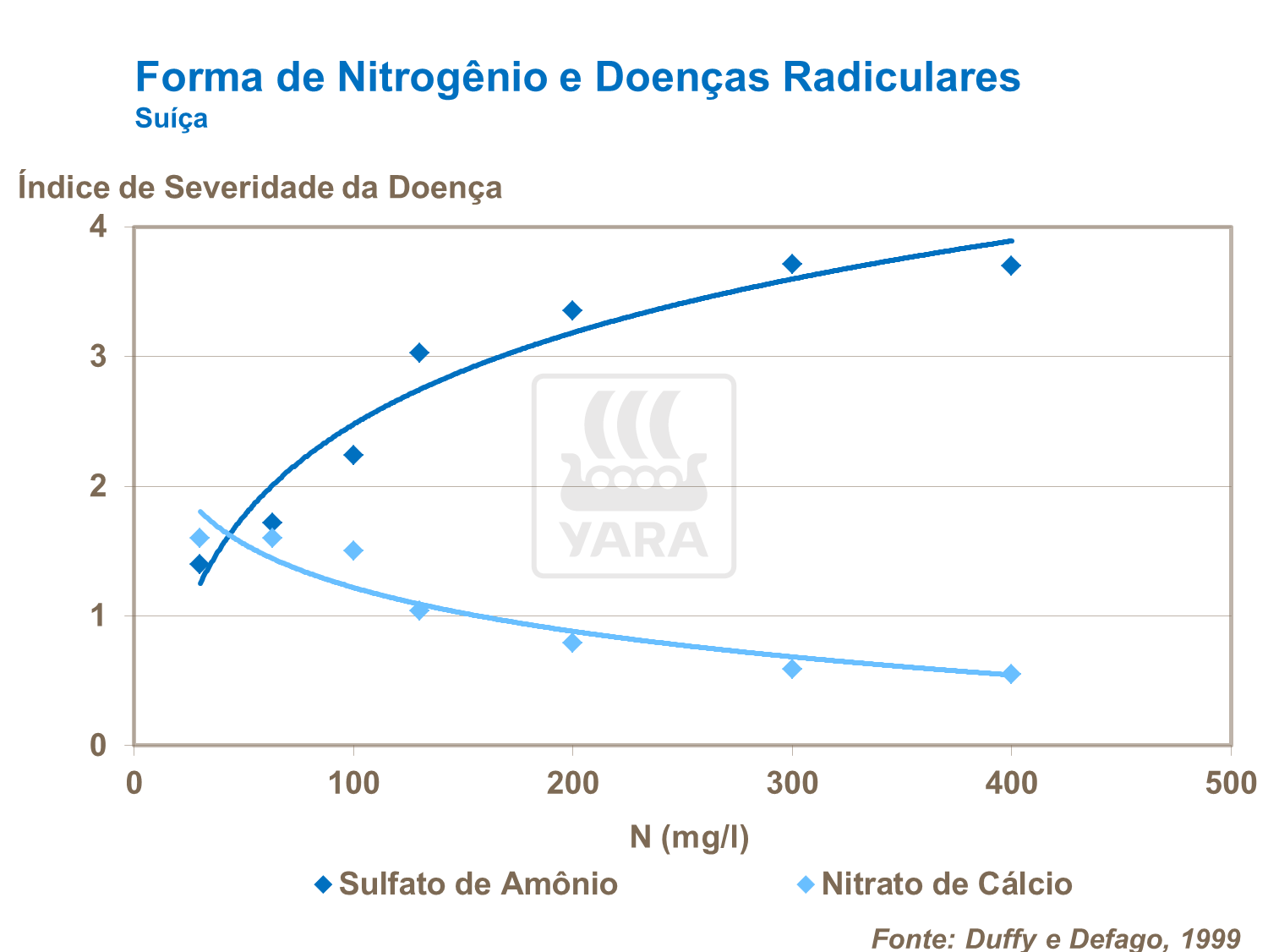 Forma de nitrogênio e doenças radiculares
