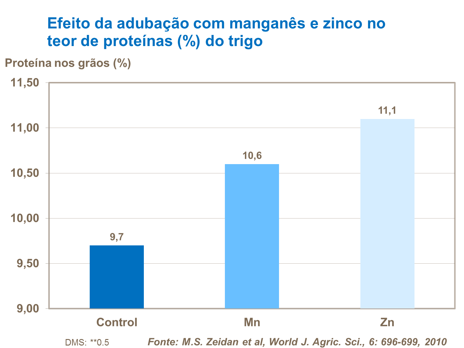 Manganês e Zinco