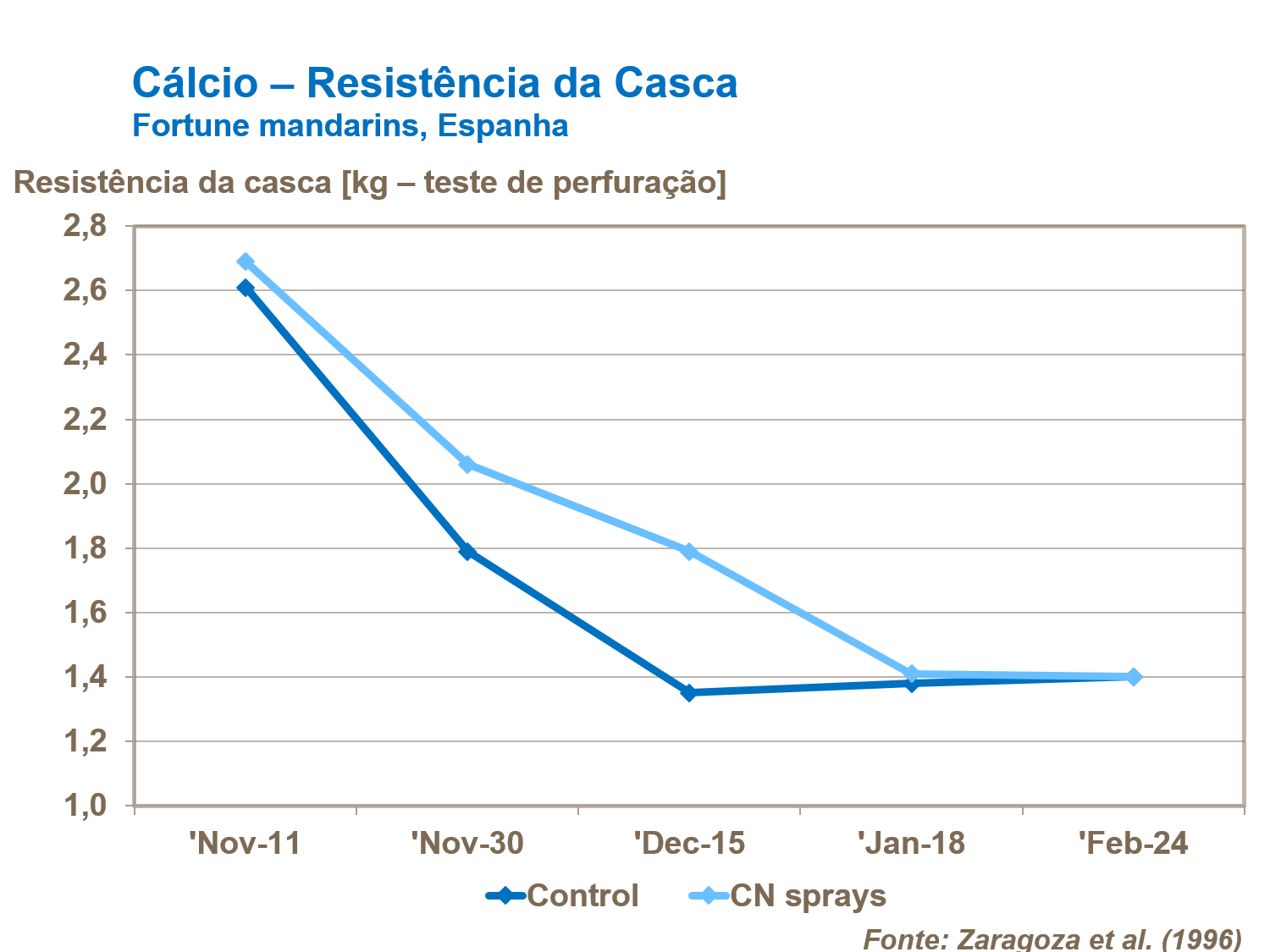 Cálcio e resistência