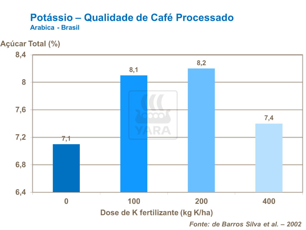 Qualidade de café processado