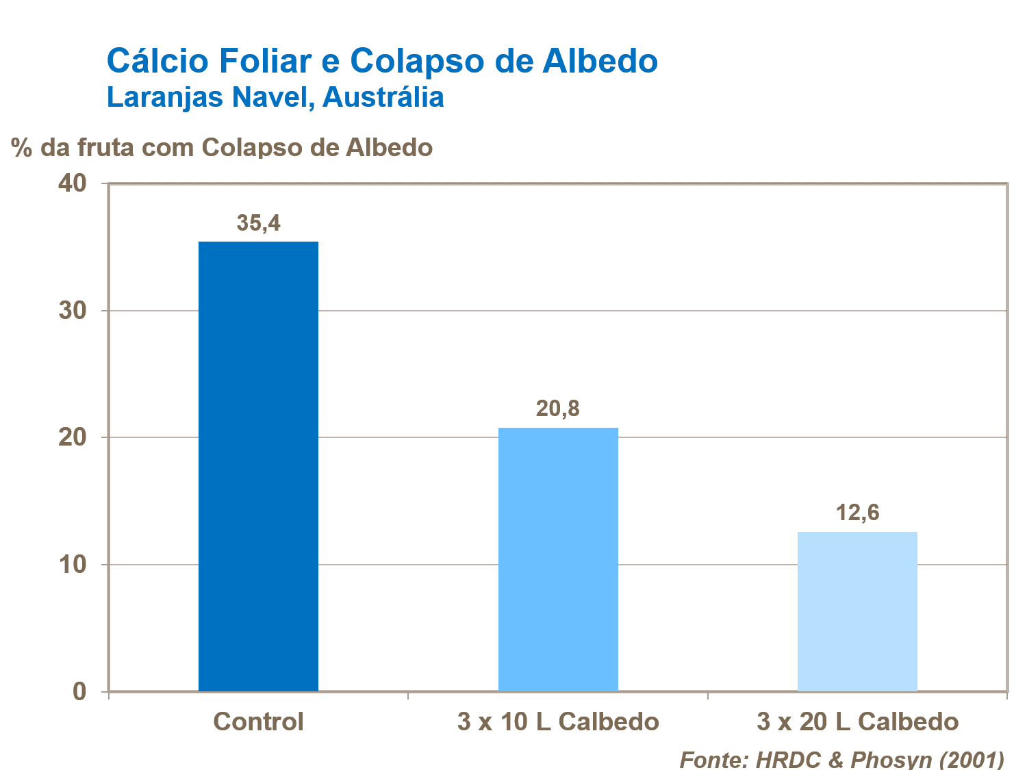 Cálcio Foliar