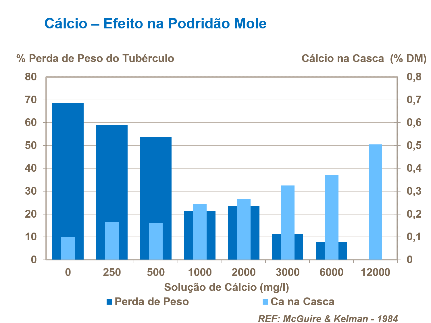 Cálcio e a podridão mole