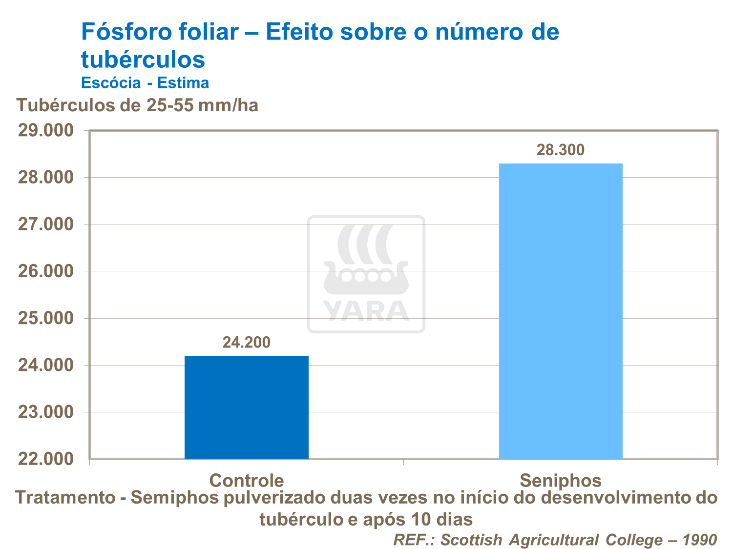 Fósforo foliar
