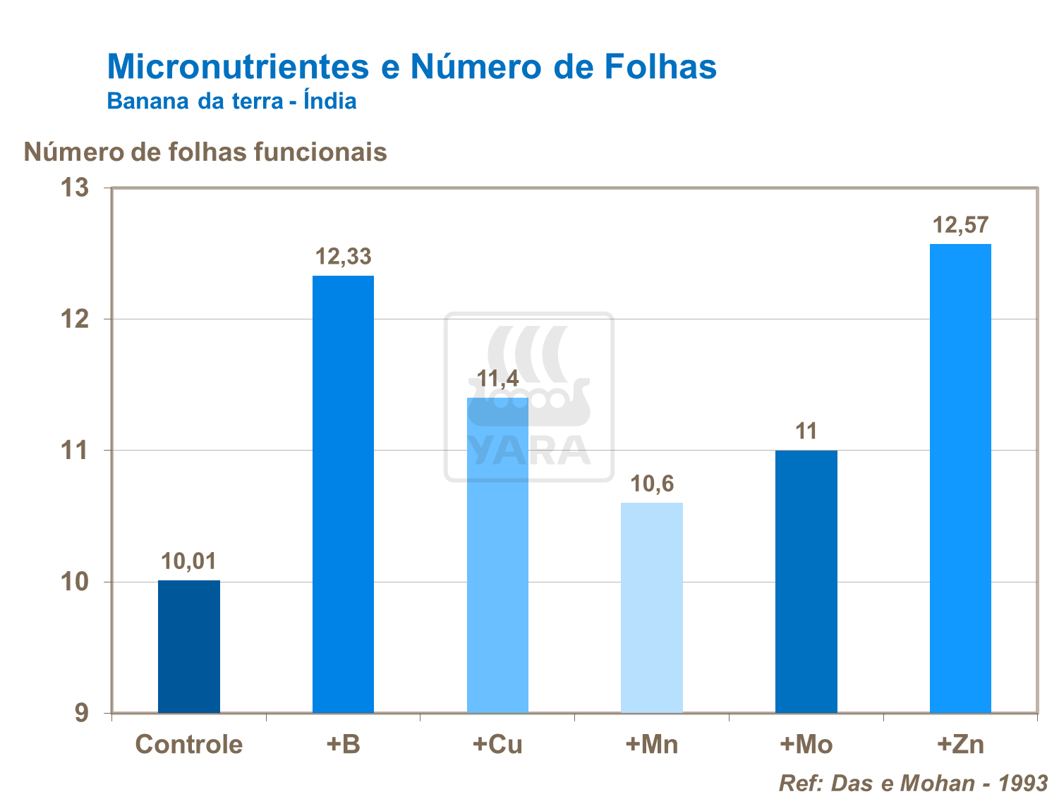 Micronutrientes e número de folhas