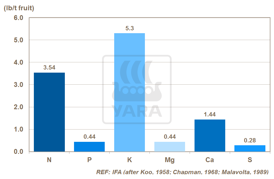 Remoção de macronutrientes