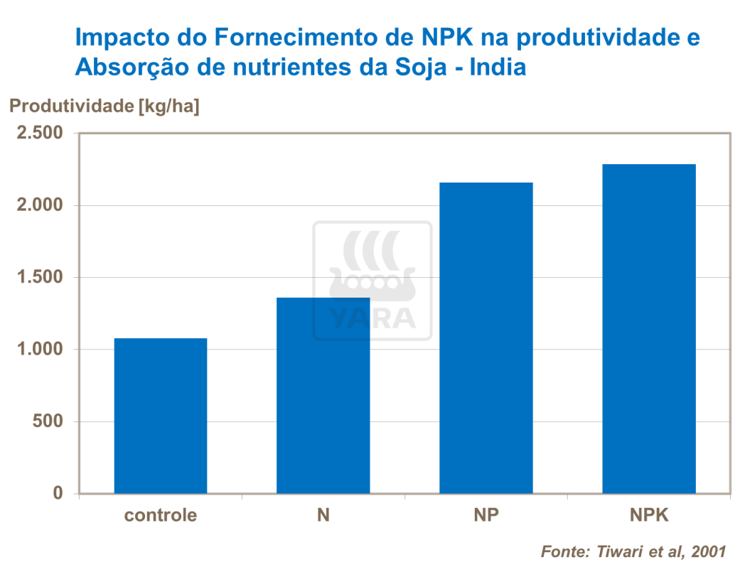 Impacto do fornecimento de NPK