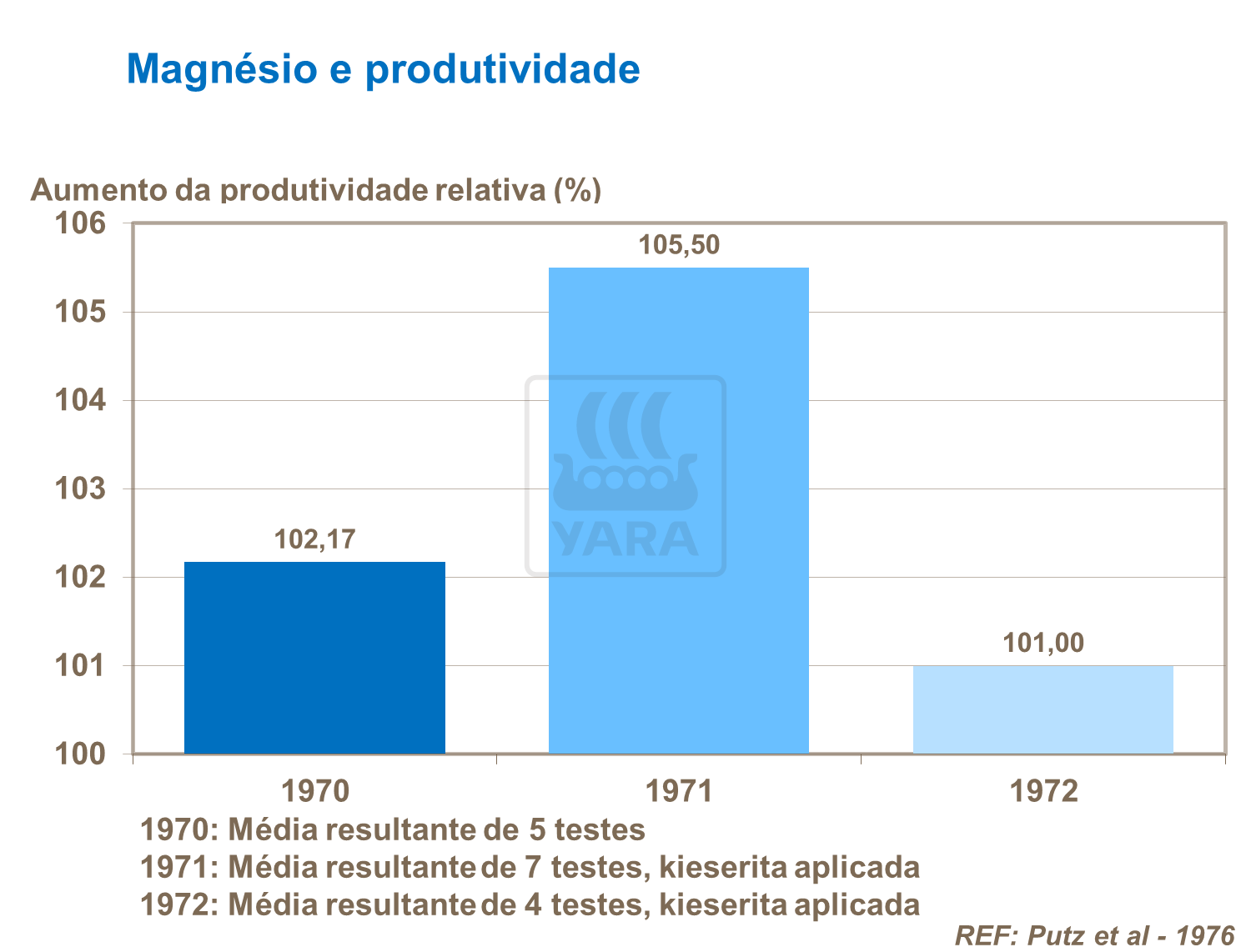 Magnésio e produtividade