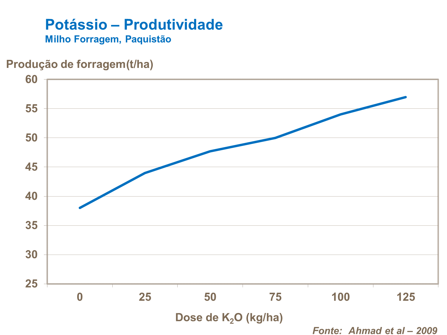 Potássio - produtividade