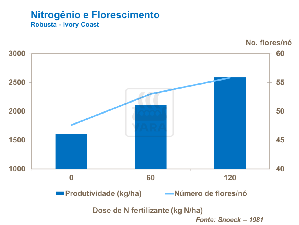 Nitrogênio e florescimento