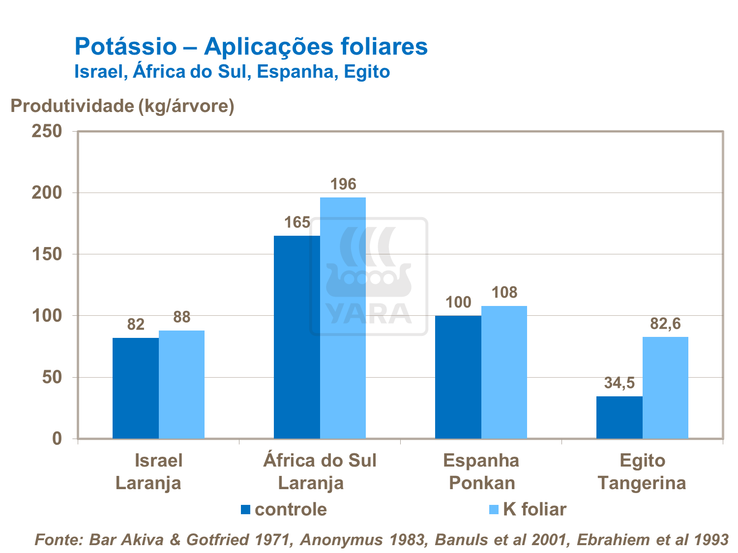 Aplicações foliares