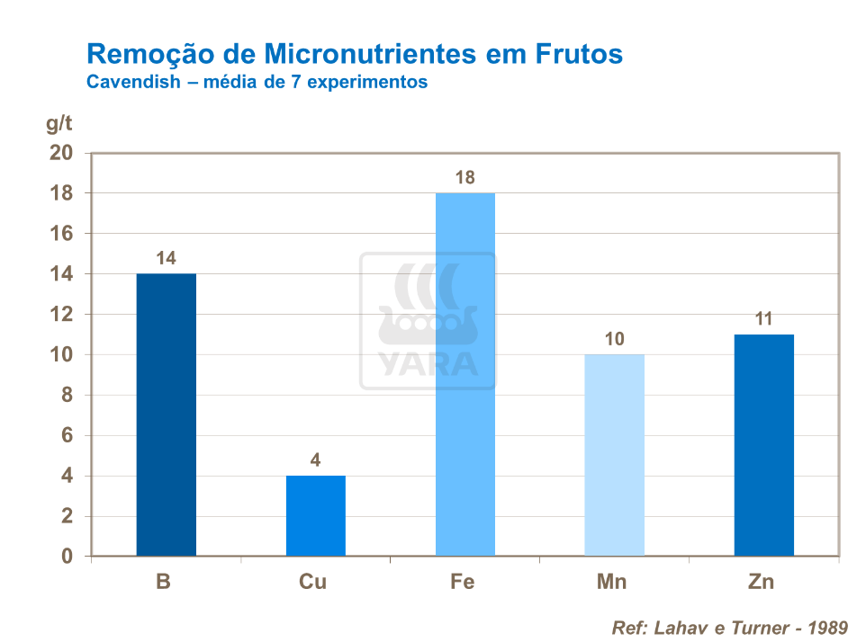 Remoção de micronutrientes em frutos