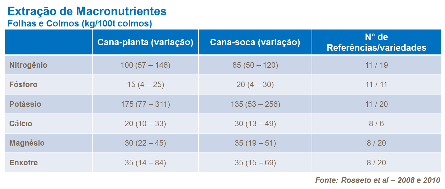 Extração de macronutrientes