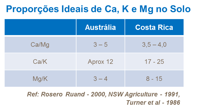 Proporções ideais de Ca, K e Mg no solo