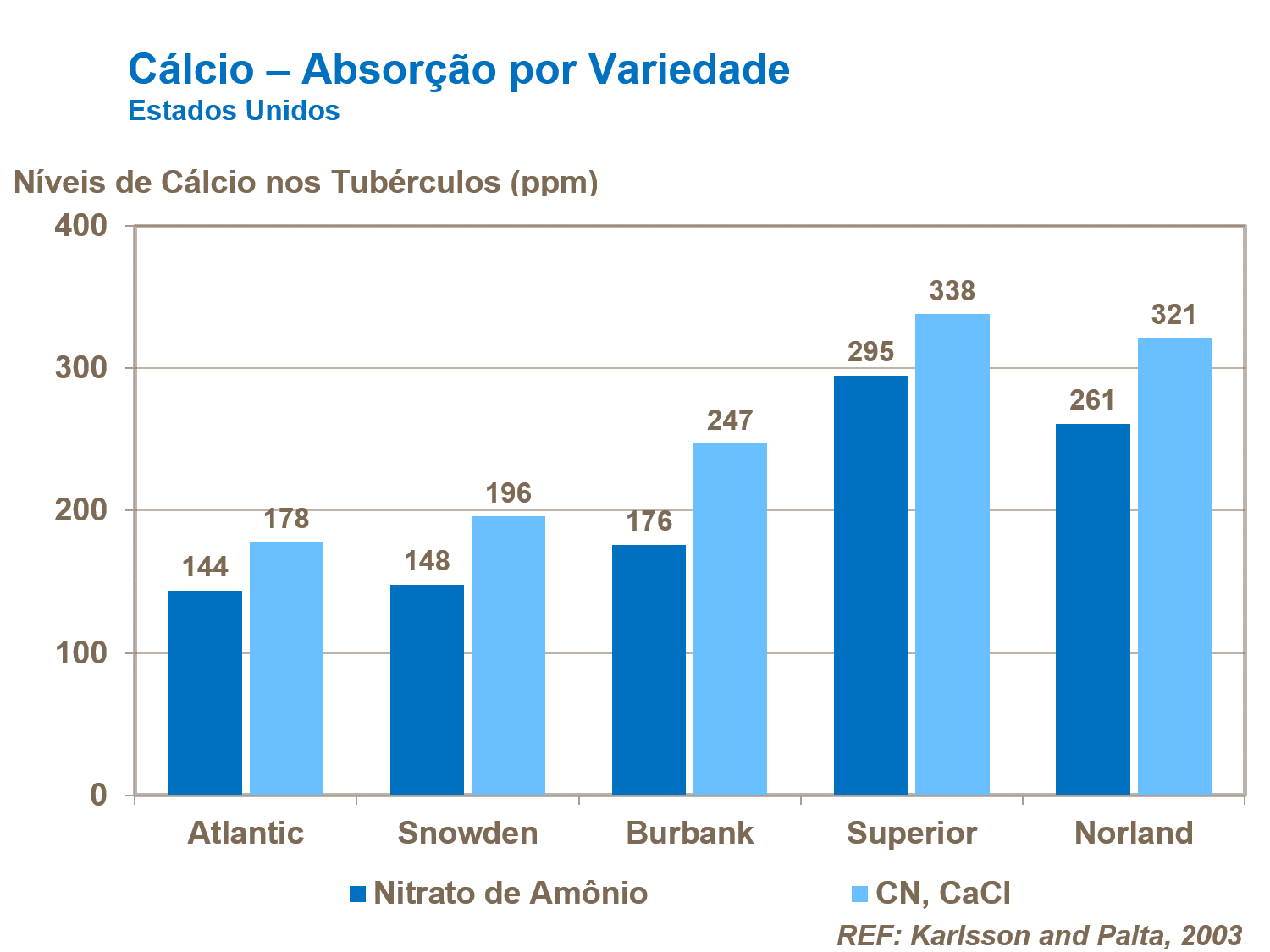 Absorção de cálcio por variedade