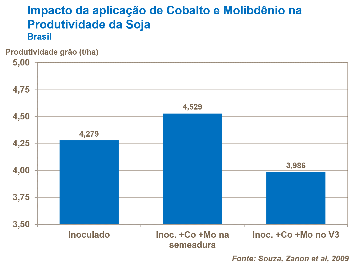 Impacto aplicação de Co e Mo