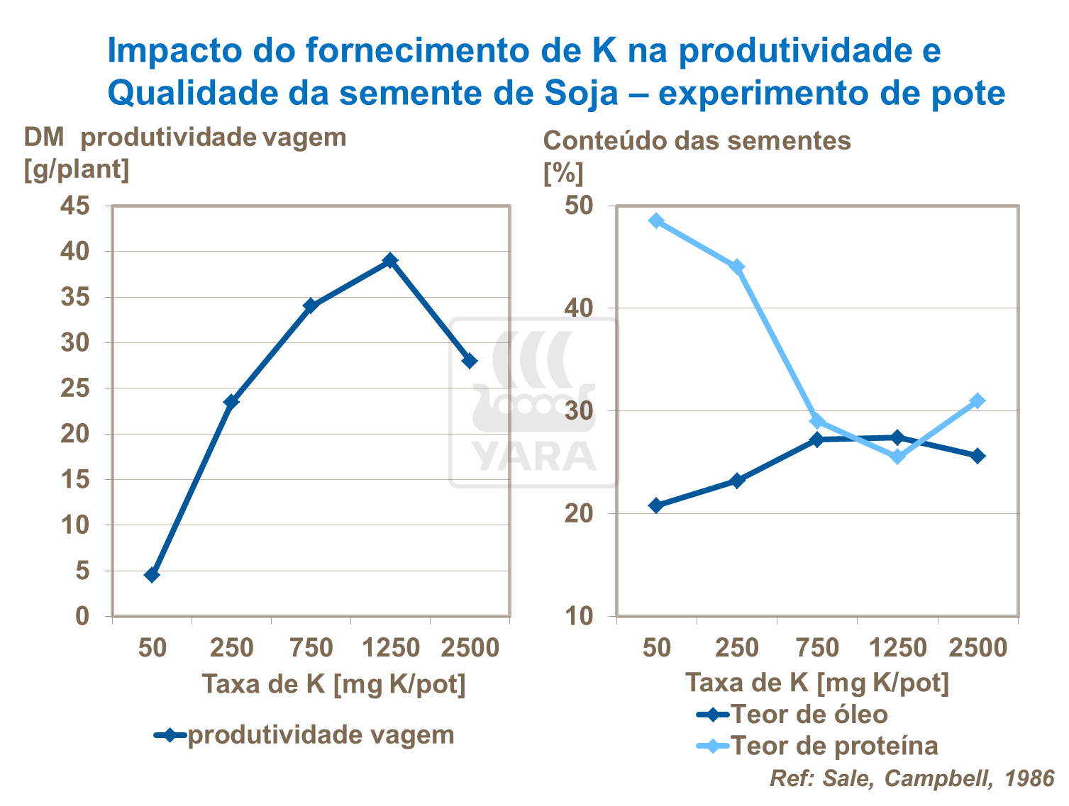 Impacto fornecimento de K