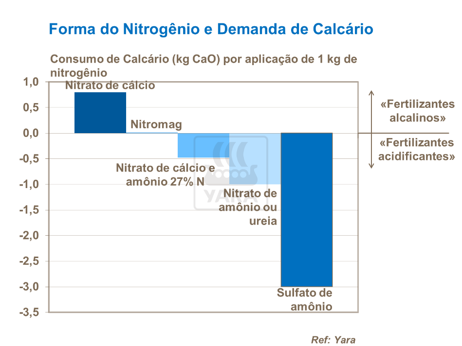 Forma do nitrogênio e demanda de calcário