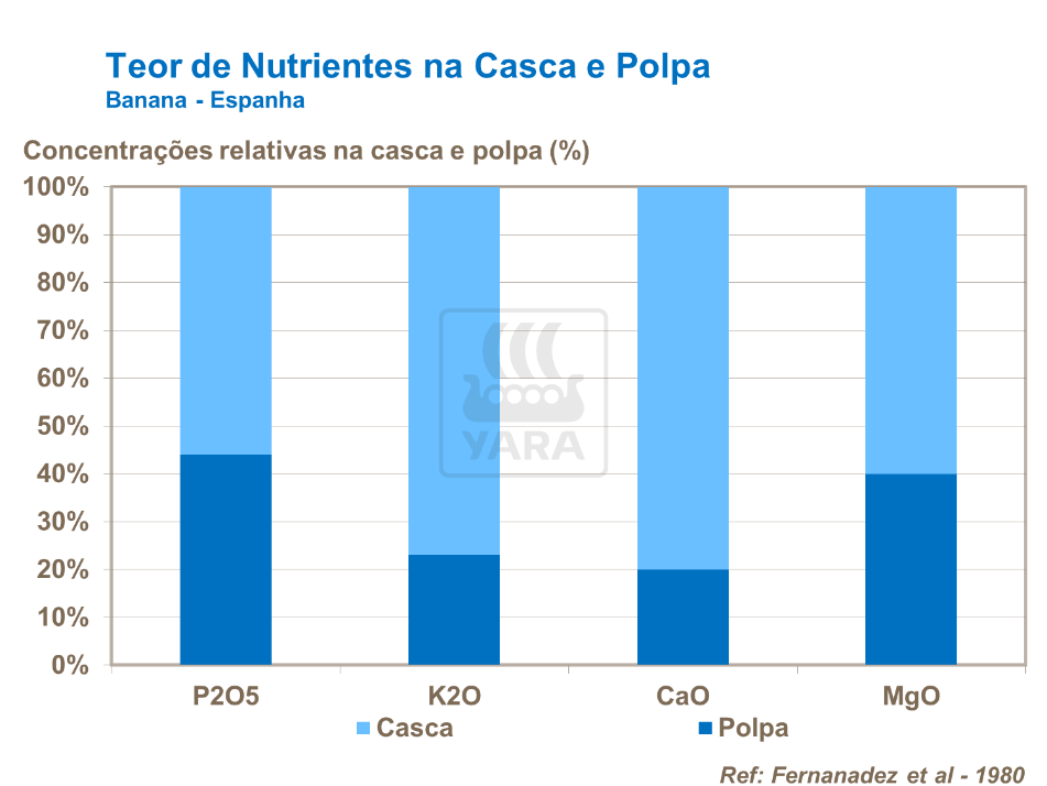 Teor de nutrientes na casca e na polpa