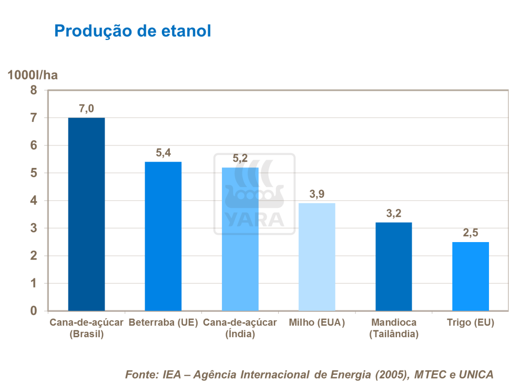 Produção de etanol