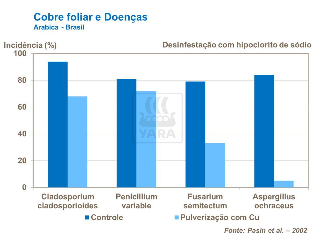 Cobre foliar e doenças