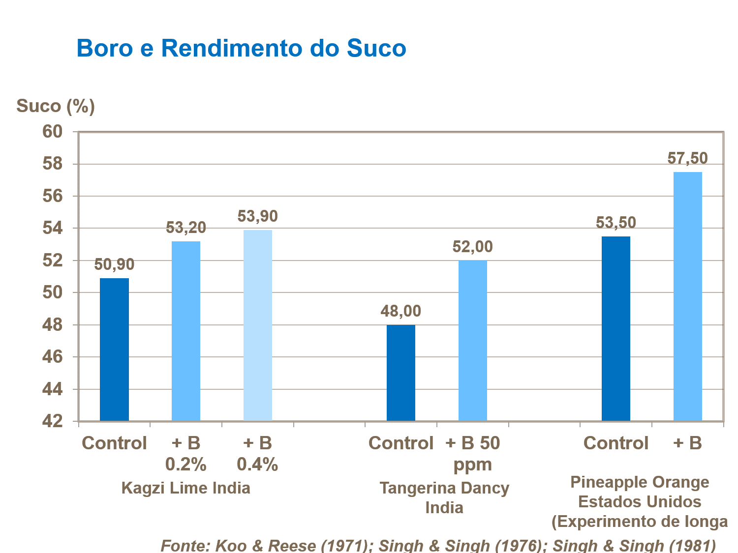 Boro e Rendimento do Suco