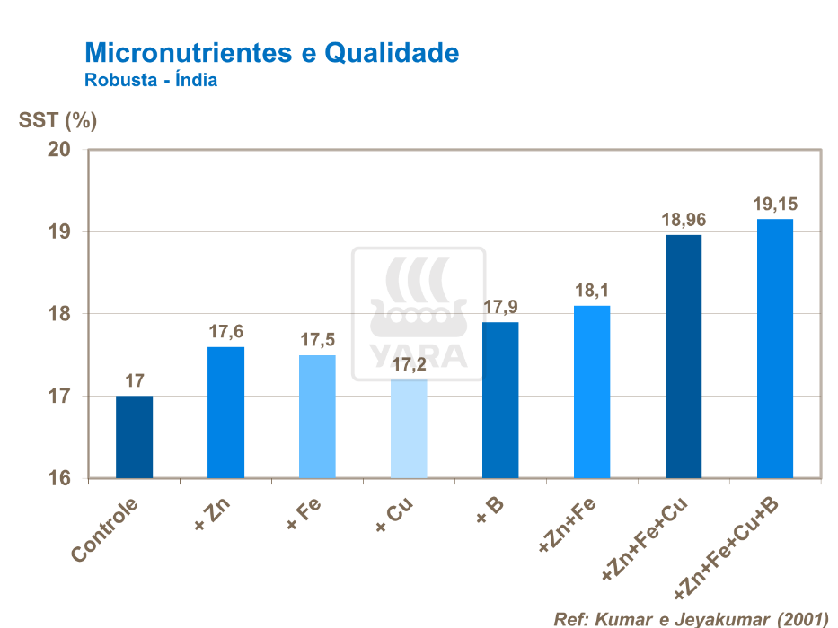 Micronutrientes e qualidade