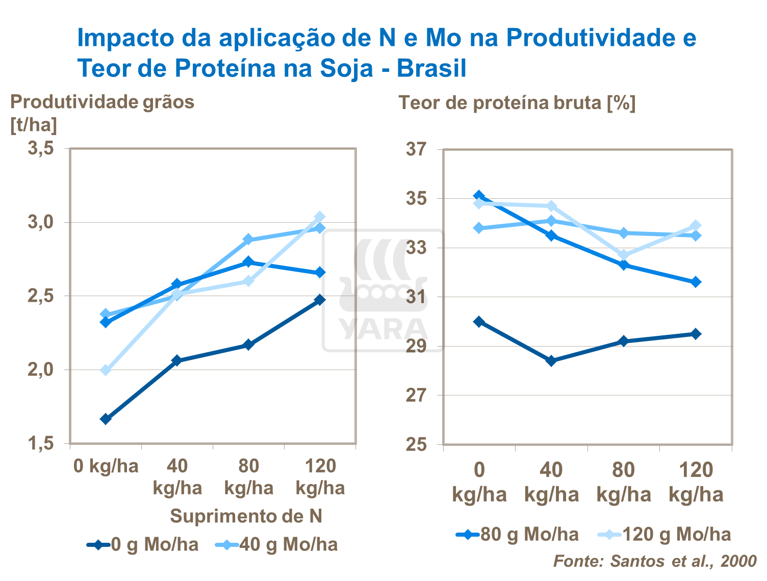 Impacto aplicação de N e Mo